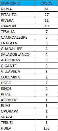 El indicador de pacientes recuperados es de 43.284 y permanecen activos 1.448 casos.