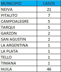 Según el reporte 224 personas diagnosticadas con el virus se encuentran en aislamiento preventivo.