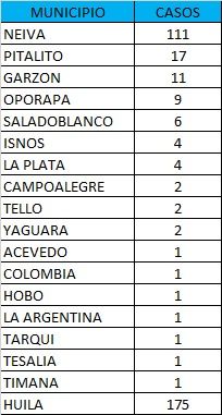 El indicador de pacientes recuperados es de 45.566 y permanecen activos 758 casos.