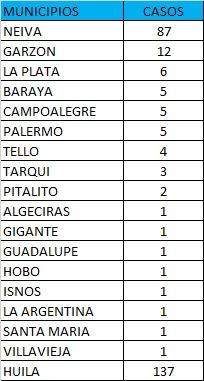 El indicador de pacientes recuperados es de 44.415 y permanecen activos 1.113 casos.