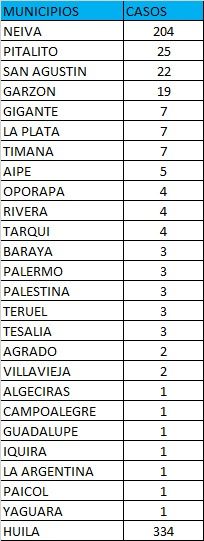 Neiva, la capital del departamento del Huila, fue el municipio que más casos positivos registró.