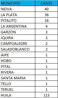 Neiva, la capital del departamento del Huila, fue el municipio que más casos positivos registró.