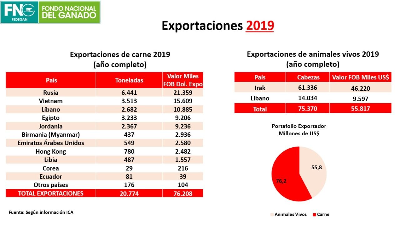 Fedegán-FNG reveló que el año pasado fueron vendidas 34.124 toneladas de carne a más de una docena de países.
