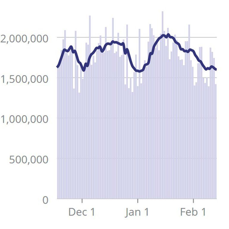 La curva de tests diarios de COVID-19 en EEUU muestra una caída pronunciada desde la quincena de enero.
