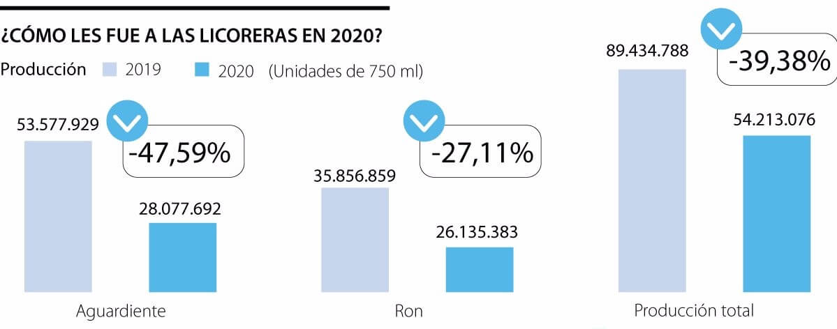 Así les fue a las licoreras del país en 2020 frente a 2019.