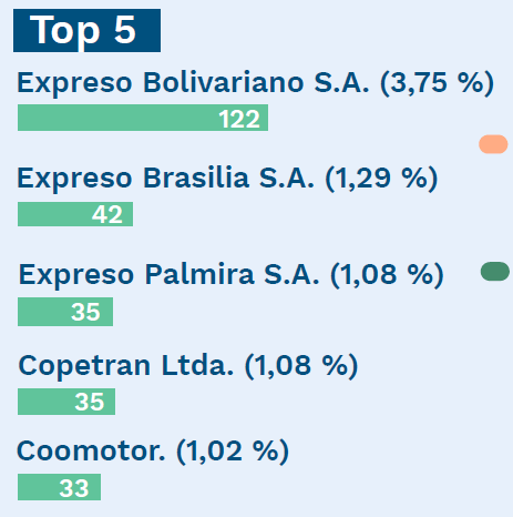 La empresa Coomotor aparece en el Top 5 de las que más han recibido quejas, pero ya trabajan para superar los inconvenientes.