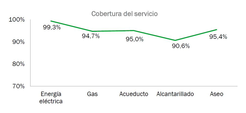 En promedio, en un 95%, los usuarios encuestados cuentan con la cobertura de todos los servicios públicos domiciliarios.