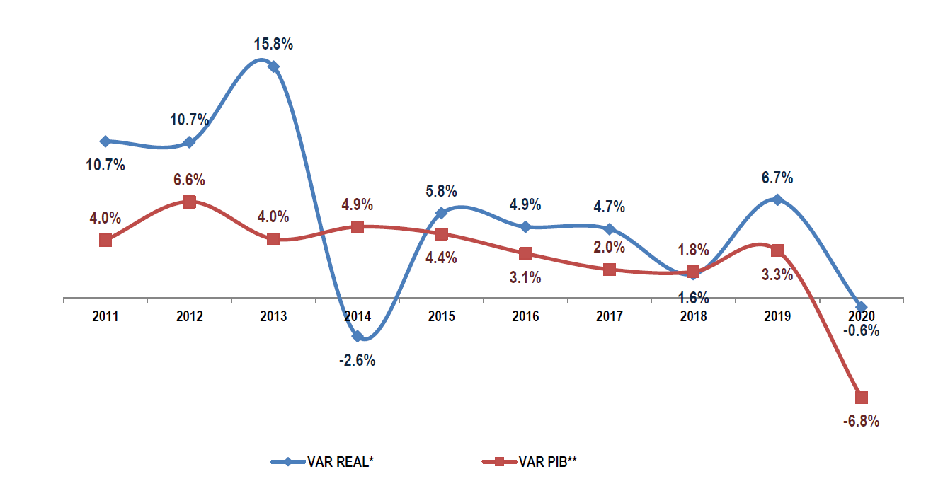 Crecimiento de las primas 2011 – 2020, descontando la inflación anual al corte del mes de cada período.