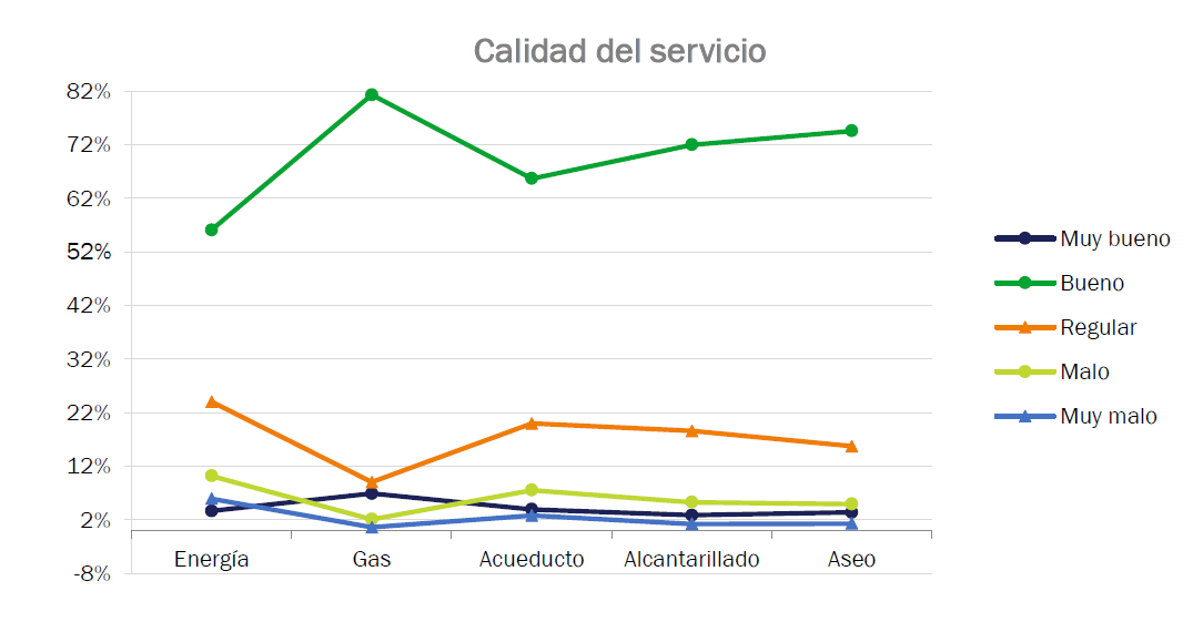 Los usuarios fueron consultados sobre la calidad de cada uno de los servicios públicos.