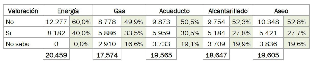 Qué tanto sabían los usuarios sobre la aplicación de los subsidios en la facturación, definidos por el Concejo municipal.