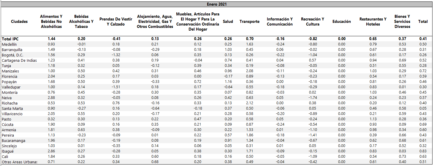 Variación año corrido, total y por divisiones de bienes y servicios, según ciudades.