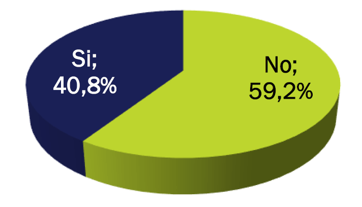 Más de la mitad de los usuarios consultados dijeron no conocer de las medidas sobre servicios públicos del Gobierno Nacional.