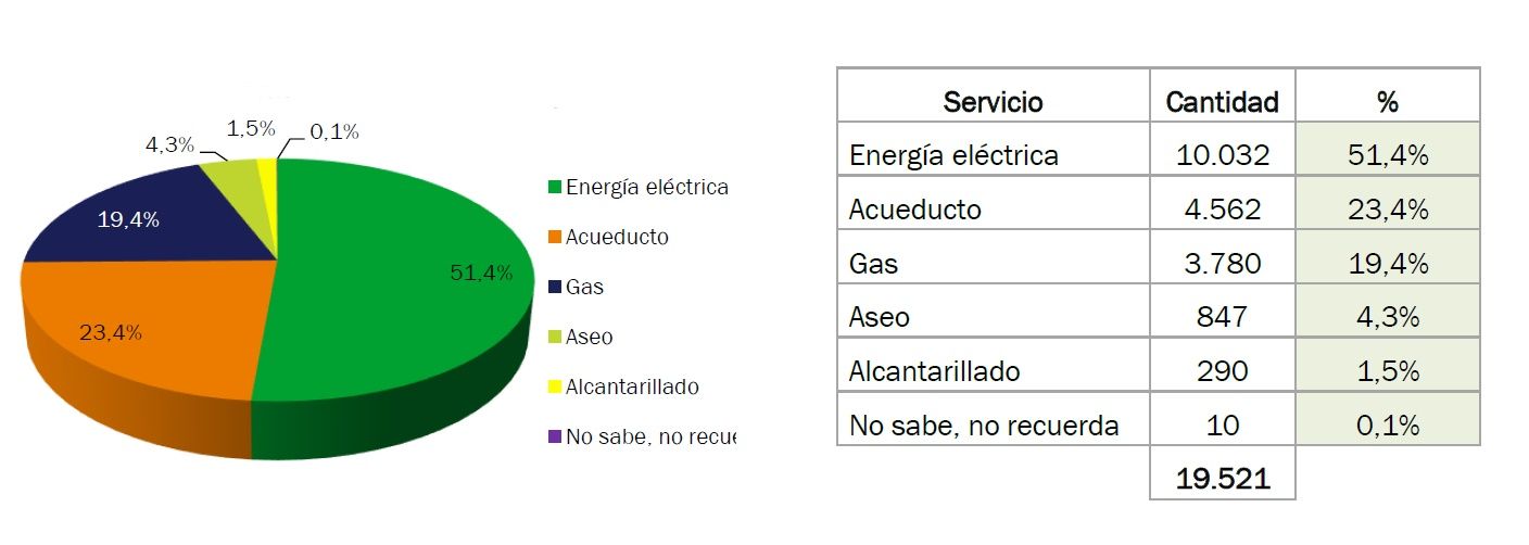 El 18,4% de los usuarios afirmaron que el incremento se presentó en todos los servicios vigilados por la Superintendencia.