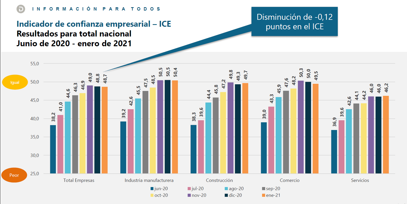 El Índice de Confianza disminuyó 0,12 frente al mes de diciembre, ubicándose en 48,8.
