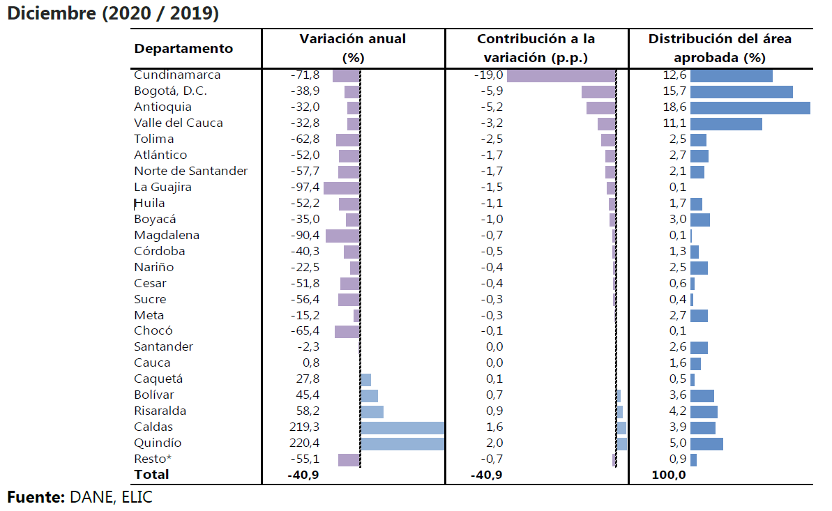 Variación doce meses, contribución a la variación y distribución del área aprobada 302 municipios.