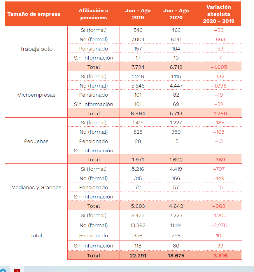 Ocupados por tamaño de empresa y afiliación a pensiones (trimestres junio-agosto 2019 y 2020) (cifras en miles).