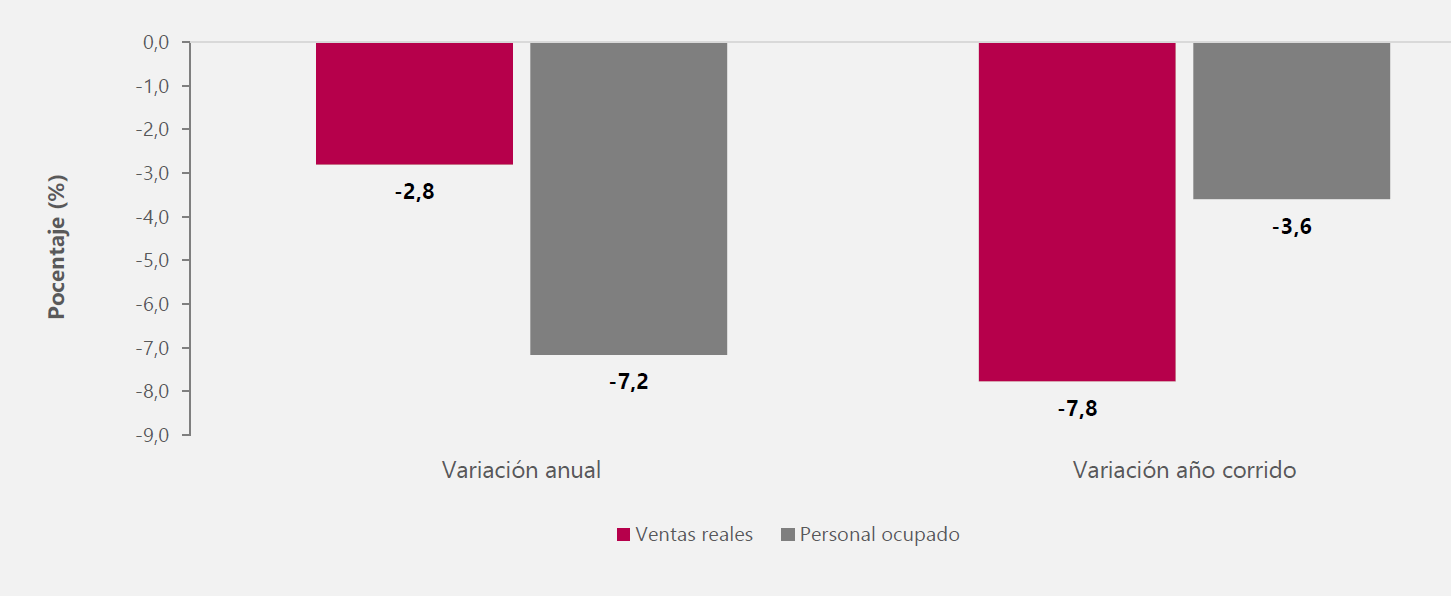 Variación anual y año corrido de las ventas reales y personal ocupado.
