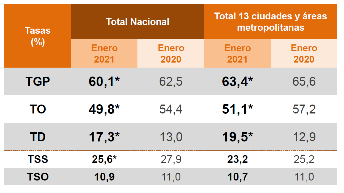 Situación laboral de los colombianos en enero de 2021.