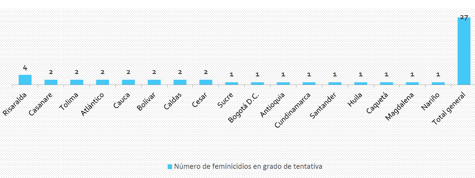 Feminicidios en grado de tentativa por departamentos.