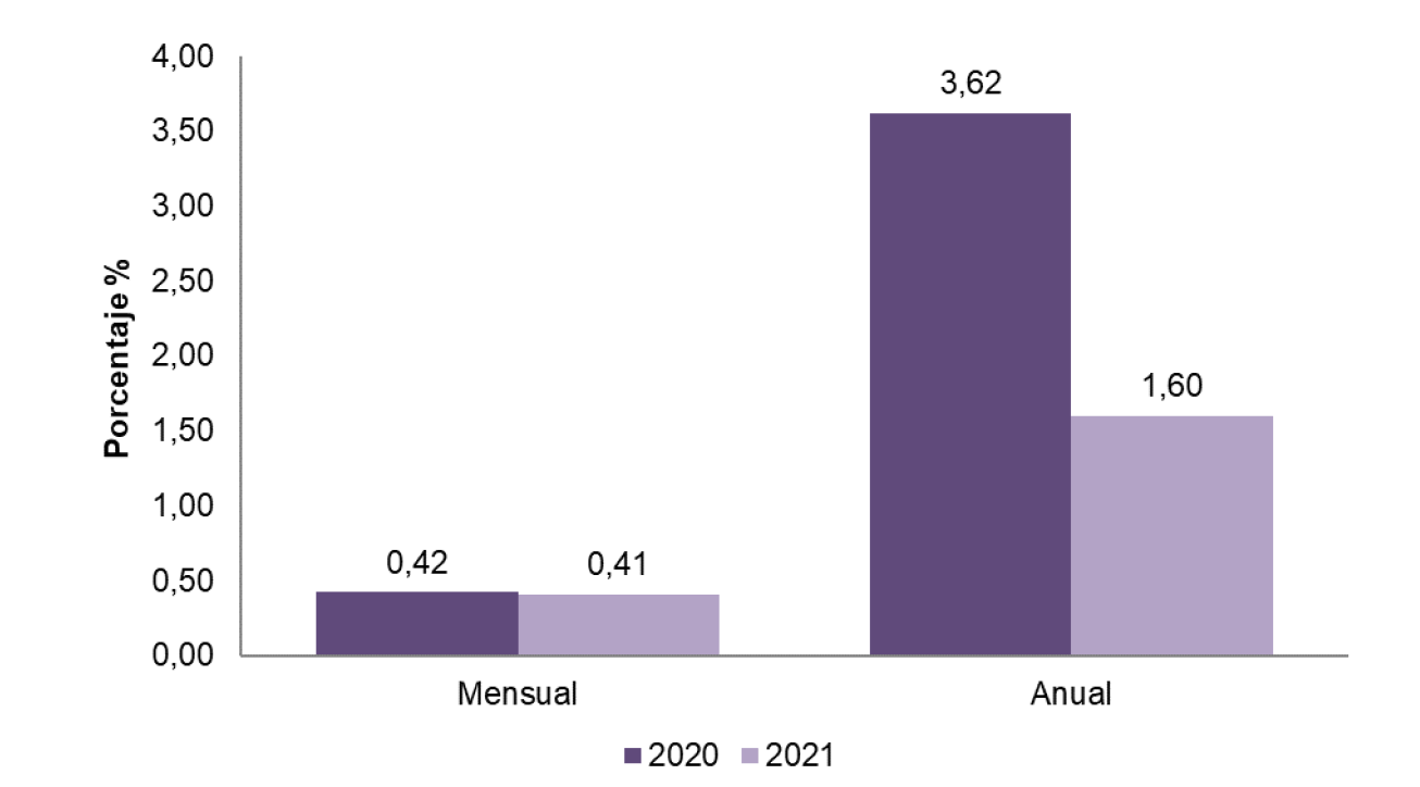 Variación anual del IPC por dominios geográficos, enero 2021.
