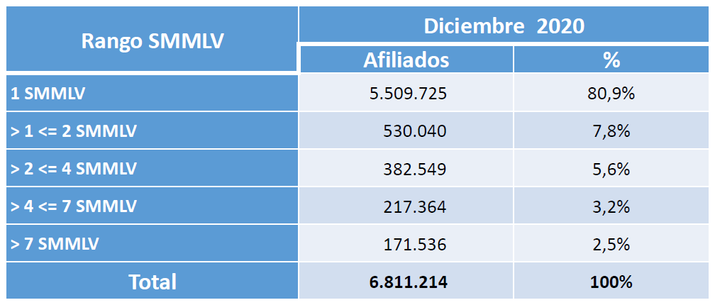 Afiliados por el Ingreso Base de Cotización en el mes de diciembre.