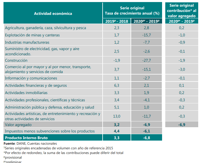 Tasa de crecimiento anual en volumen por actividad económica 2019 – 2020.