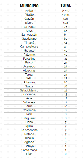 Venezolanos en el departamento del Huila con corte a diciembre de 2020.