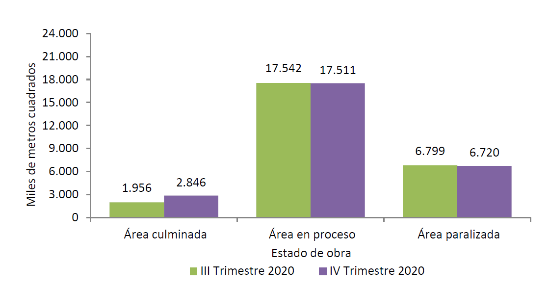 Área censada para vivienda según estado de obra (miles de metros cuadrados).