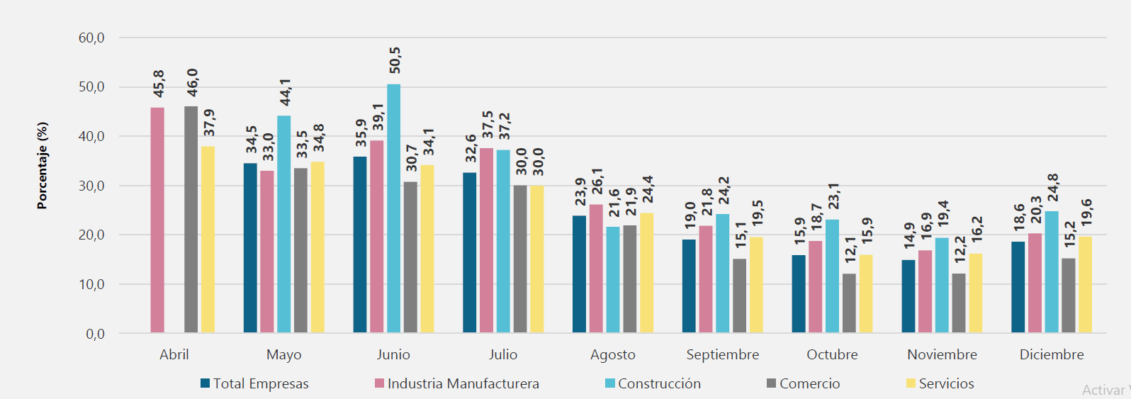 Canales de afectación de las empresas: porcentaje de empresas que reportaron reducción de trabajadores u horas laboradas.