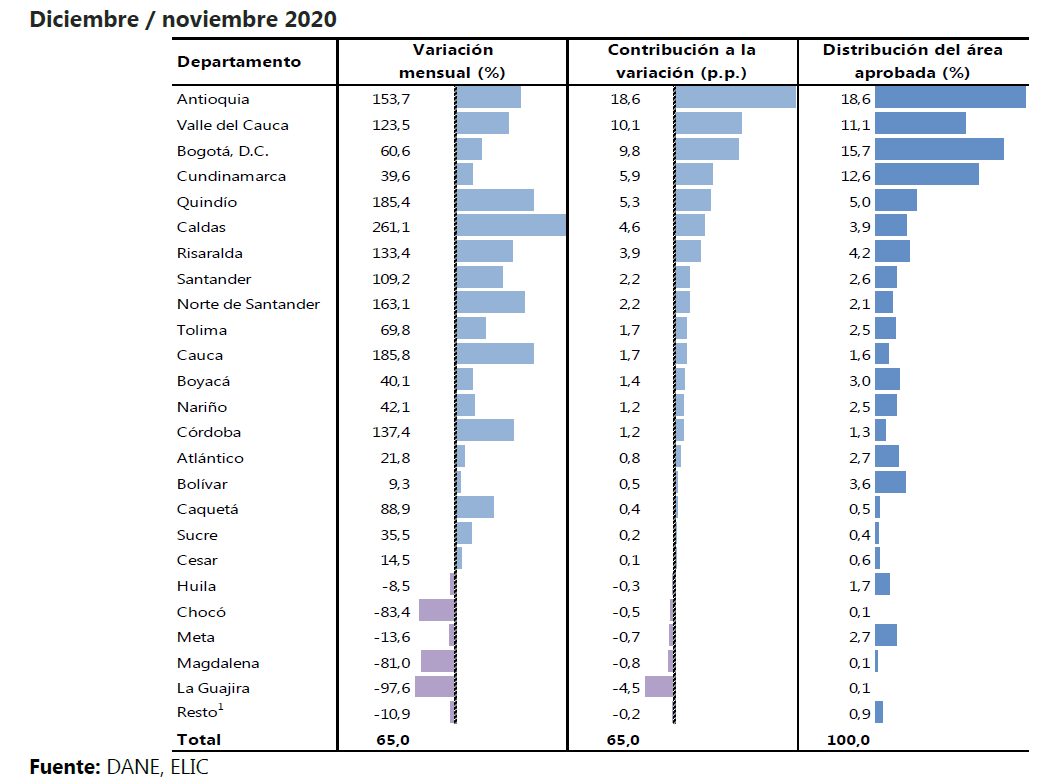 Variación mensual, contribución a la variación y distribución del área aprobada 302 municipios (Diciembre-Noviembre).