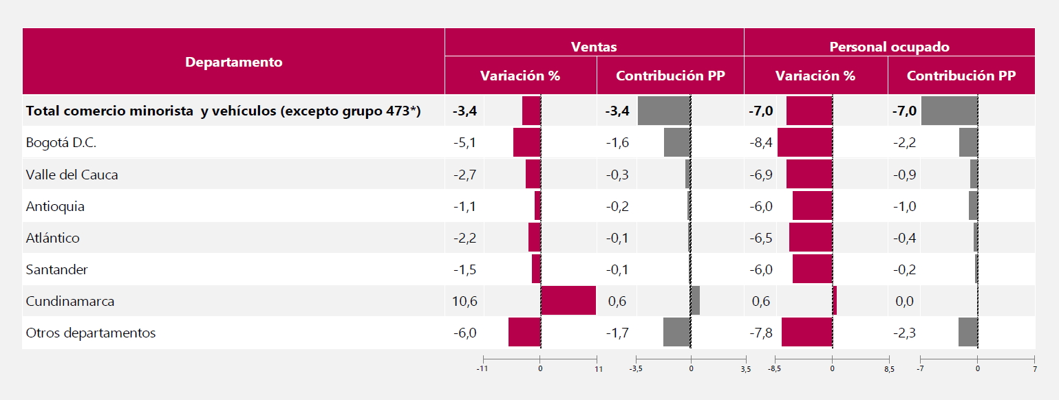 Variación anual de las ventas reales y personal ocupado.