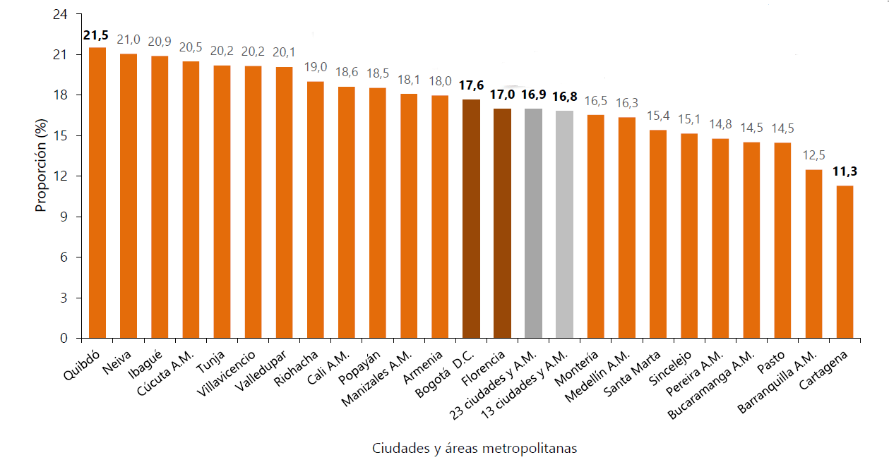 Tasa de desempleo población joven (14 a 28 años).
