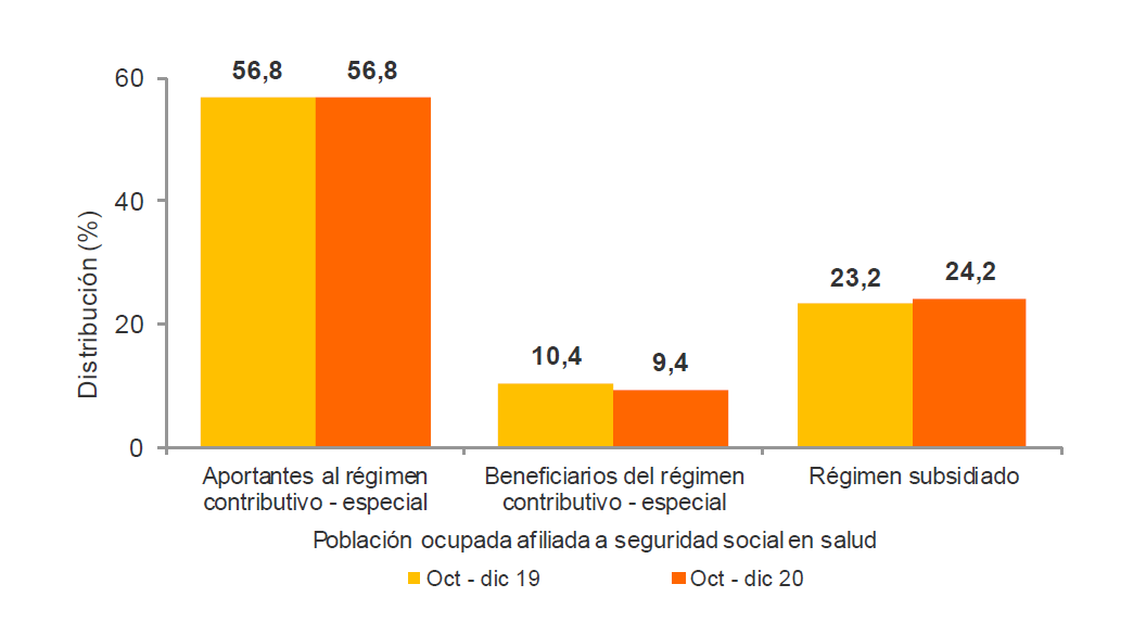 Distribución de la población ocupada, según acceso al régimen de seguridad social en salud y tipo de afiliación.