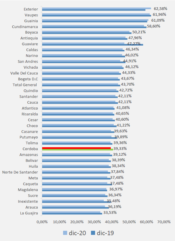Porcentaje de afiliados activos en el mes en cuestión y el mismo mes del año pasado por departamentos.