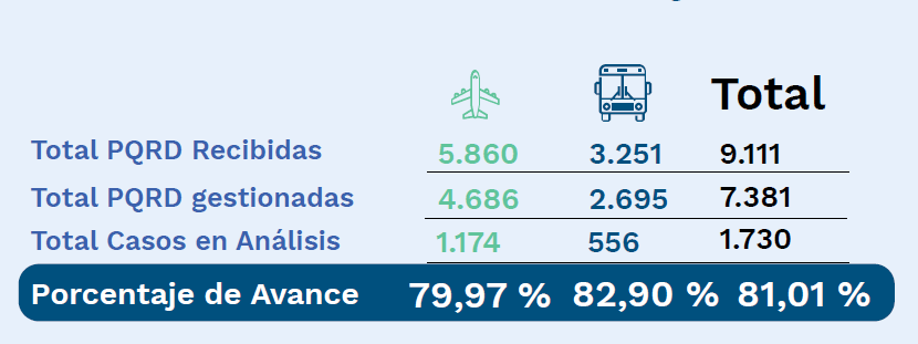 Avance de la gestión a las PQRD.