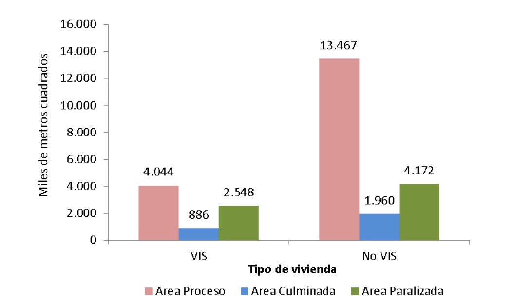 Área total censada por tipo de vivienda, según estado de obra (miles de metros cuadrados).