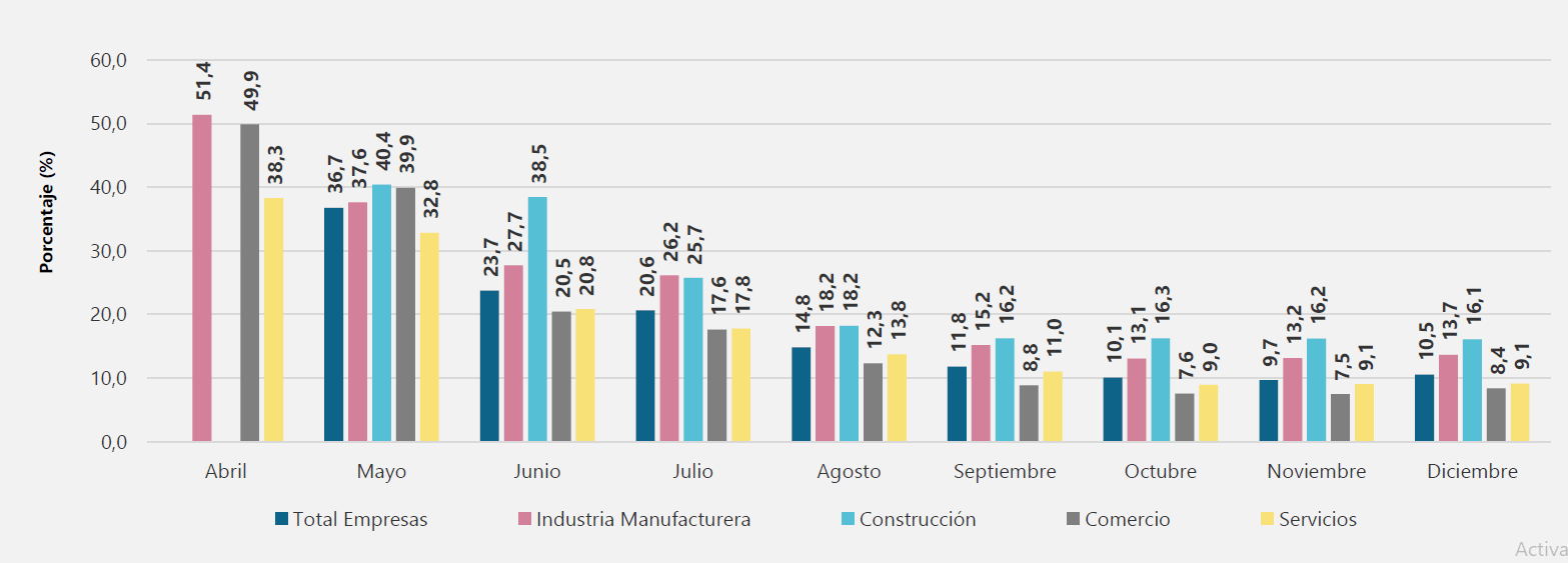 Porcentaje de empresas que reportaron problemas en el aprovisionamiento de insumos