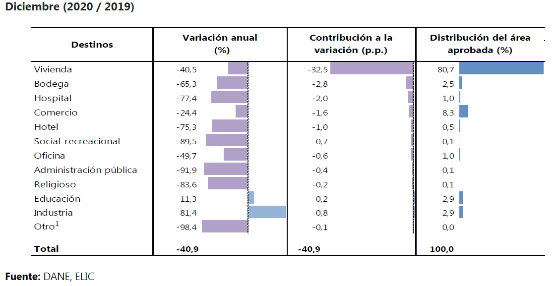 Variación anual, contribución a la variación y distribución del área total aprobada 302 municipios, resultados por destino.