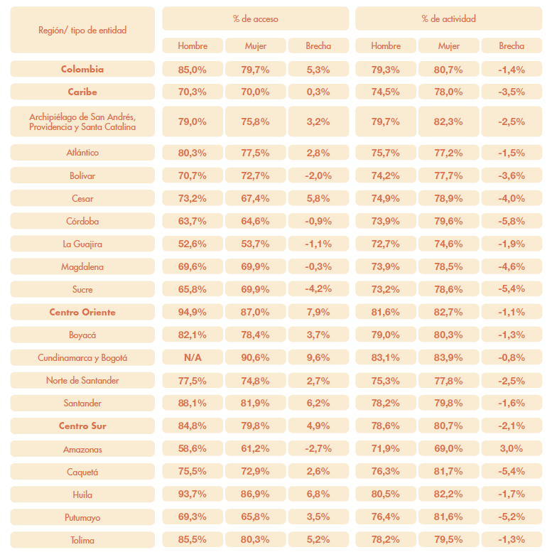 Indicador de acceso y porcentaje de actividad por género y su respectiva brecha a nivel nacional, regional y departamental.