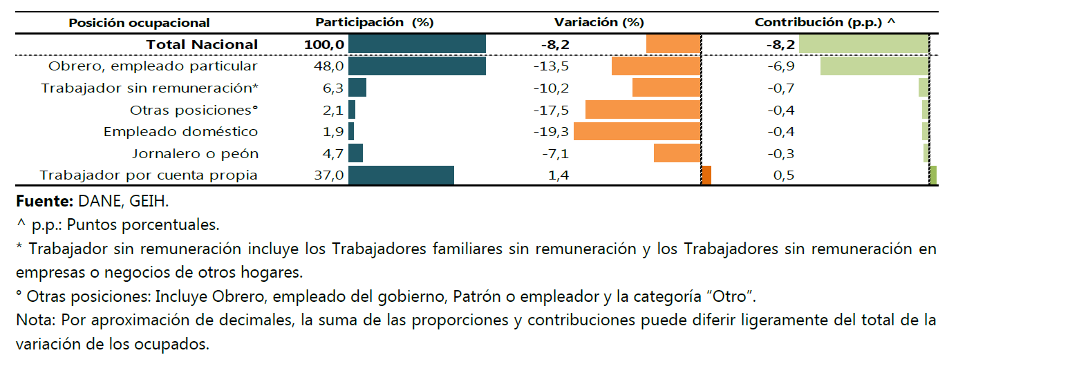 Participación, variación y contribución a la variación de la población ocupada joven según posición ocupacional.