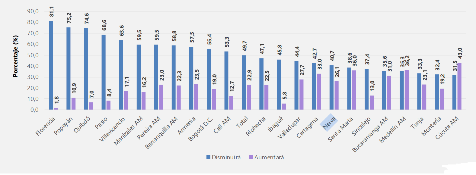 Cree que el empleo en el país en los próximos 12 meses aumentará o disminuirá.