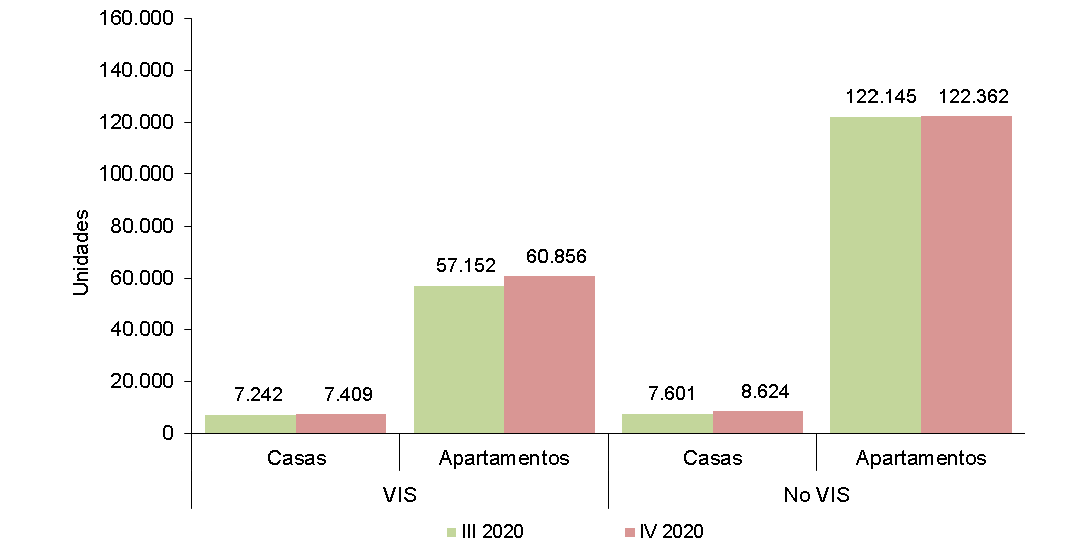 Total de unidades en proceso, según tipo de vivienda y destino.