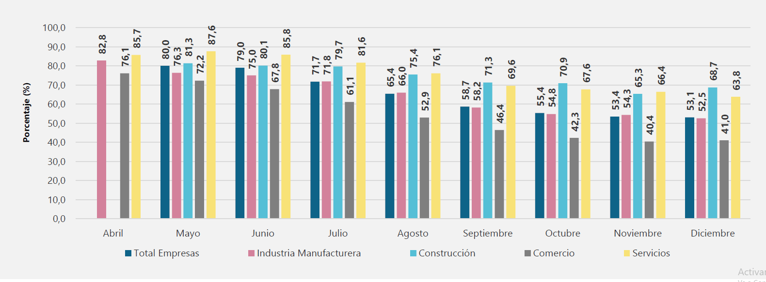 Empresas que reportaron hacer uso de internet como mecanismo de ajuste para promover el trabajo en casa.