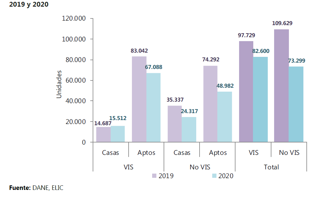 Unidades aprobadas por tipo de vivienda. VIS y No VIS 302 municipios.