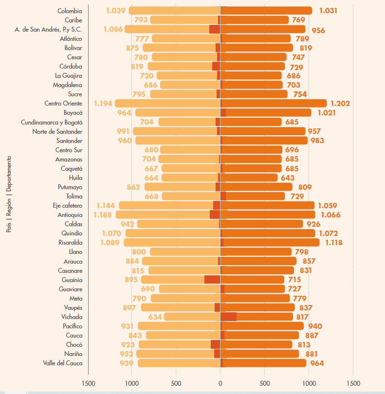 Saldo promedio en cuentas de ahorro por género a nivel nacional, regional y departamental.