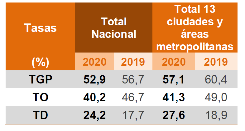 Participación, variación y contribución a la variación de la población ocupada joven según posición ocupacional.