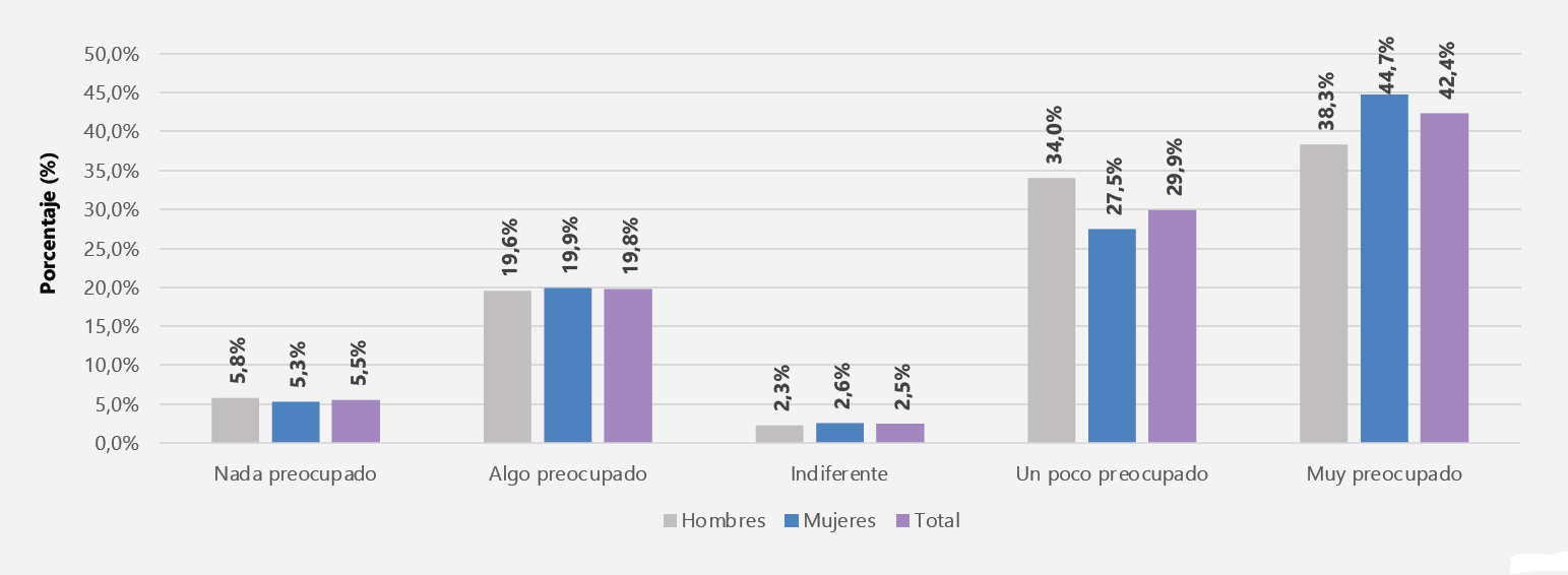 ¿Qué tan preocupado(a) se encuentra de contagiarse de coronavirus?
