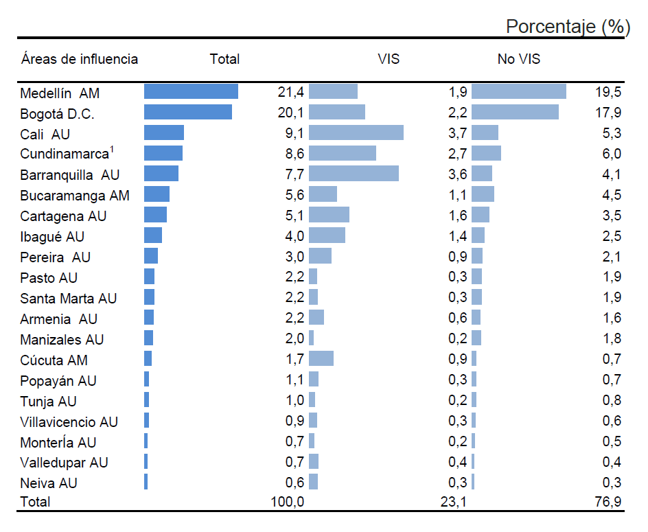 Distribución porcentual del área total en proceso por tipo de vivienda, según área de influencia (Urbana / Metropolitana).