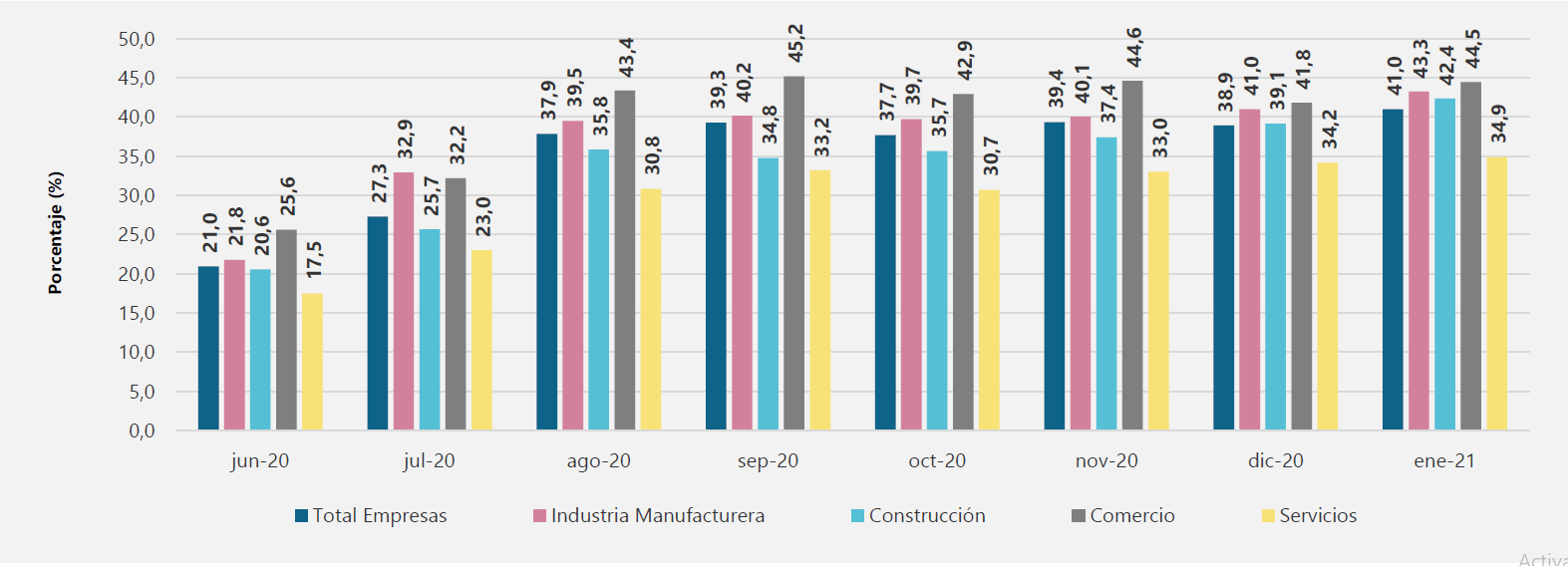 Empresas que reportan que esperan un aumento en sus ingresos durante los próximos tres meses.
