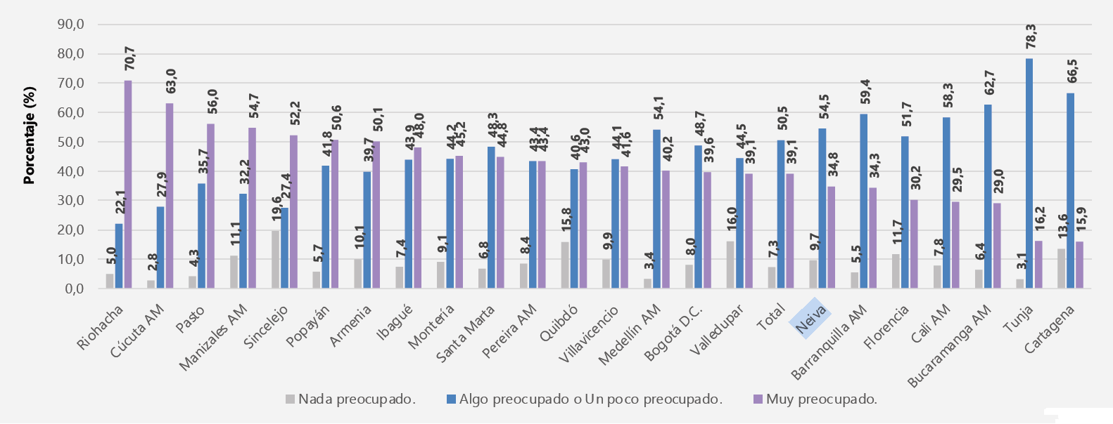 Según ciudad ¿Qué tan preocupado(a) se encuentra de contagiarse de coronavirus?